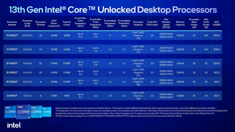 Intel представила неразгоняемые настольные Raptor Lake — быстрее, дороже и прожорливее предшественников