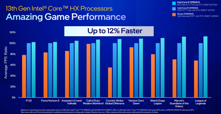 Intel представила мобильные процессоры Raptor Lake — до 24 ядер, до 5,6 ГГц и до 157 Вт для ноутбуков
