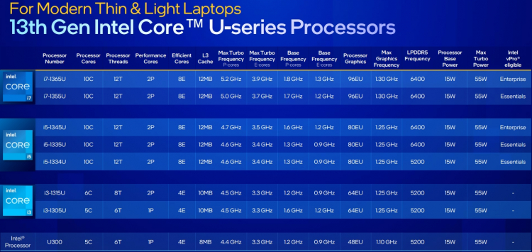 Intel представила мобильные процессоры Raptor Lake — до 24 ядер, до 5,6 ГГц и до 157 Вт для ноутбуков