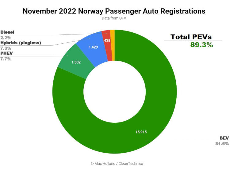  По итогам ноября почти 90 % проданных в Норвегии машин поддерживали зарядку от сети. Источник изображения: cleantechnica.com 