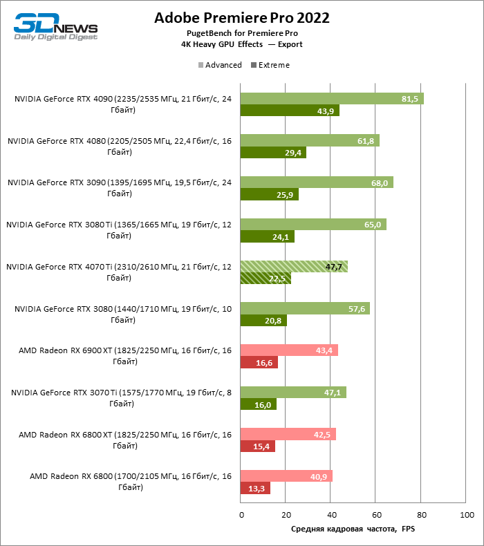 NVIDIA GeForce RTX 4070 vs AMD Radeon RX 6800 XT Performance