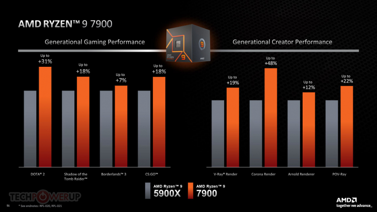 AMD представила 65-ваттные процессоры Ryzen 7000 стоимостью от $229 — в продаже с 10 января