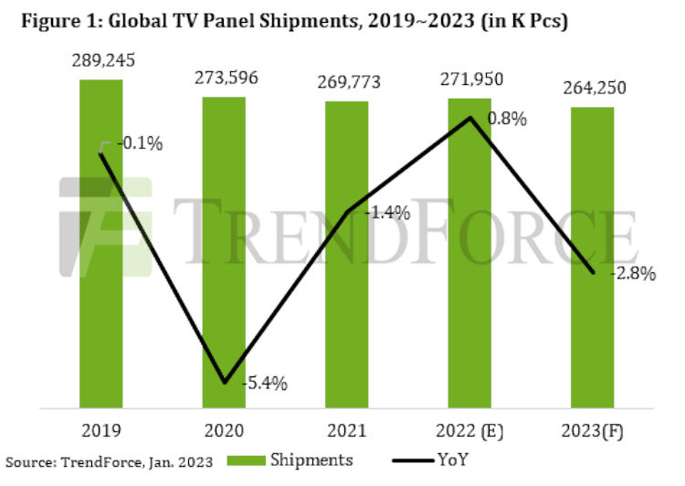  Мировые поставки ТВ-панелей в 2019–2023 гг., тыс. единиц. Источник изображений: trendforce.com 