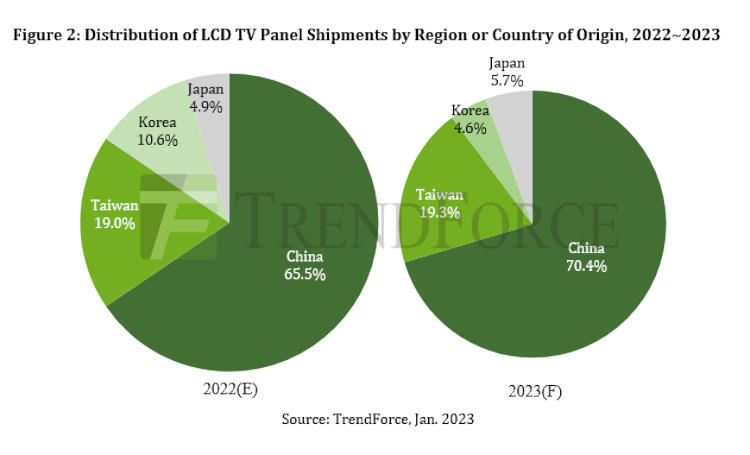В этом году поставки ТВ-панелей могут сократиться на 2,8 %, но сегмент OLED будет расти