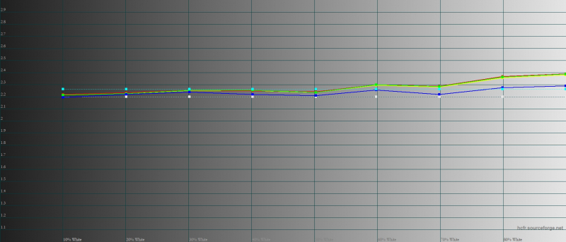  vivo Y35, гамма в стандартном режиме. Желтая линия – показатели vivo Y35, пунктирная – эталонная гамма 