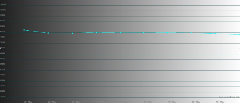  vivo Y35, цветовая температура в стандартном режиме. Голубая линия – показатели vivo Y35, пунктирная – эталонная температура 