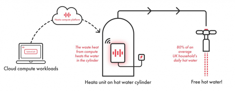 Civo и Heata предложили британцам устанавливать дома серверы для отопления