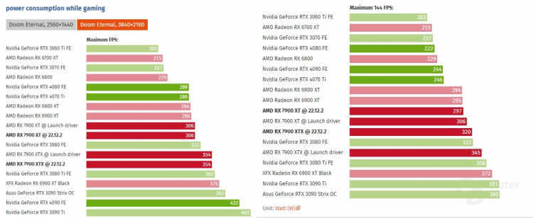 AMD с помощью драйверов снизила энергопотребление Radeon RX 7900 XT и XTX в играх, но лишь с ограничением частоты кадров
