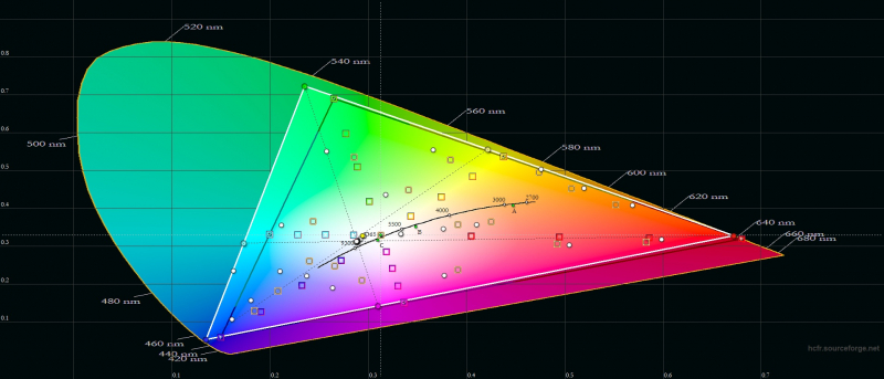  display/CIE_bright TECNO Phantom X2, цветовой охват в режиме «Яркие цвета». Серый треугольник – охват DCI-P3, белый треугольник – охват TECNO Phantom X2 