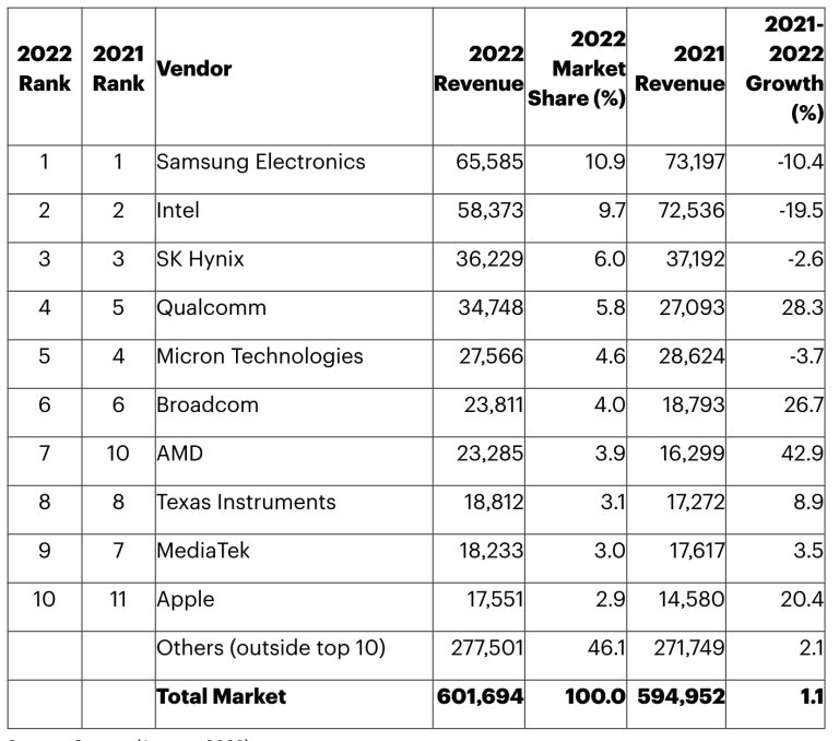  10 ведущих поставщиков полупроводников по выручке в 2022 году. Источник данных: Gartner 