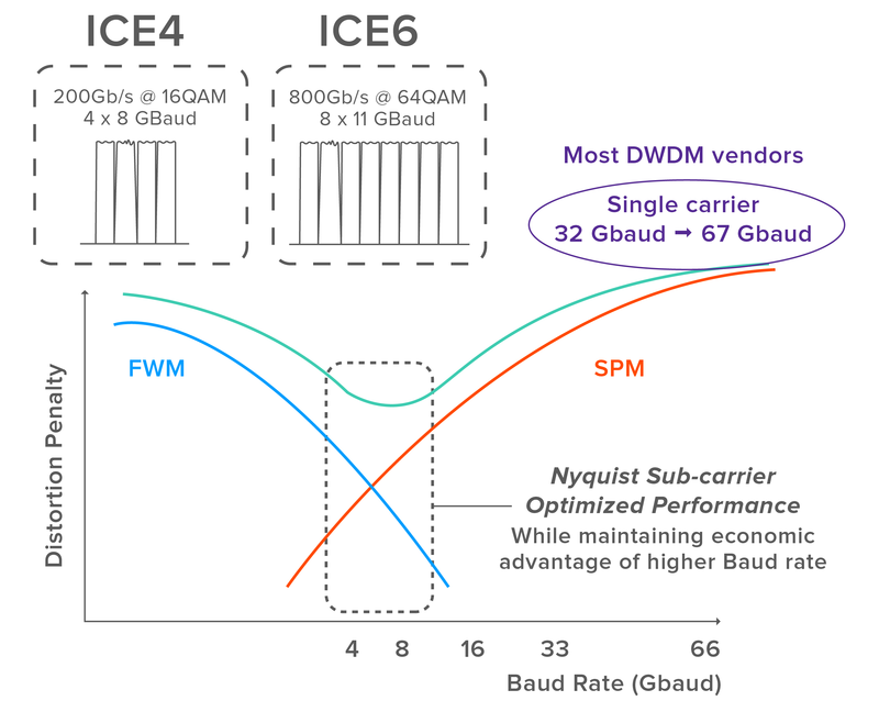 Технология Infinera ICE6 позволяет существенно повысить плотность передачи данных. Источник: Infinera 