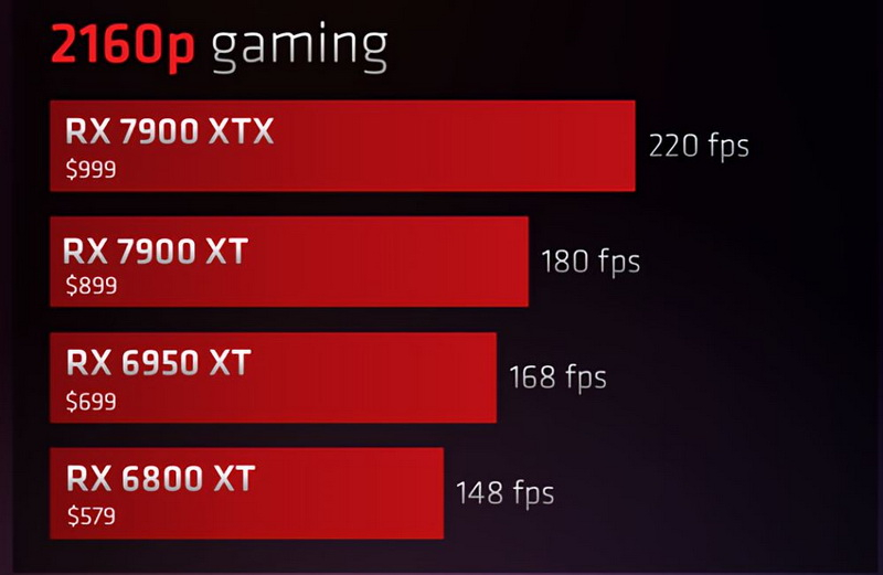  Игровая производительность видеокарт Radeon RX 7900 и Radeon RX 6000 в 4K. Источник изображения: AMD 