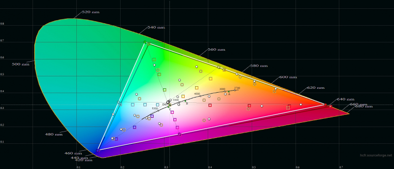  realme 10 Pro+, цветовой охват в режиме цветопередачи Pro («Кинематографические»). Серый треугольник – охват DCI-P3, белый треугольник – охват realme 10 Pro+ 