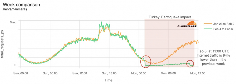 Интернет-инфраструктура Турции пострадала в результате землетрясений