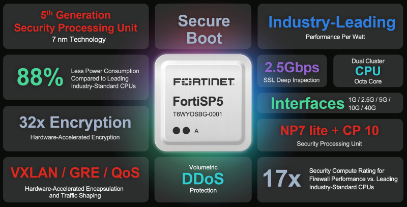  Источник изображений: Fortinet 