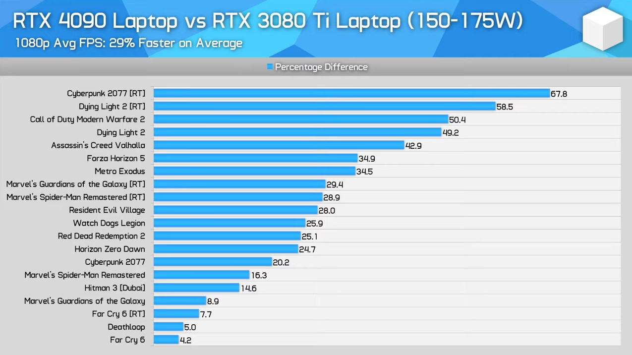 Вышли обзоры мобильной GeForce RTX 4090 — самая быстрая и дорогая видеокарта  для ноутбуков