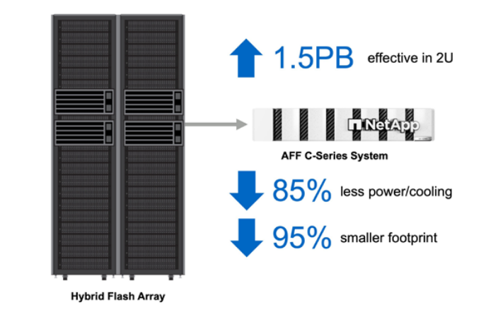  Решения NetApp на базе флеш-памяти компактнее гибридных массивов, потребляют меньше энергии и обходятся дешевле 