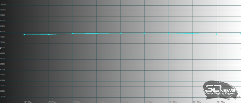  HONOR Pad 8, цветовая температура. Голубая линия – показатели HONOR Pad 8, пунктирная – эталонная температура 