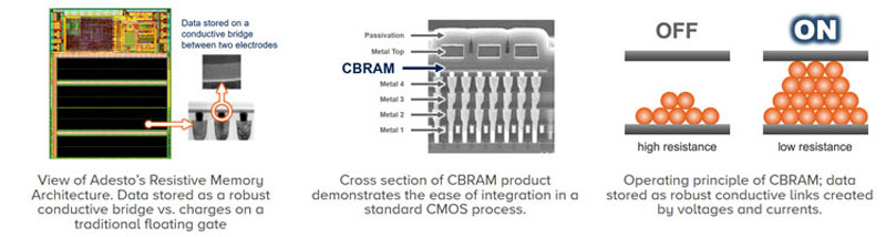  Архитектура и принцип действия CBRAM 