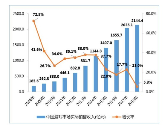  Доходы на китайском игровом рынке (100 млн юаней) в 2008‒2018 гг. Оранжевым — темпы роста. Источник изображения: CGIGC 