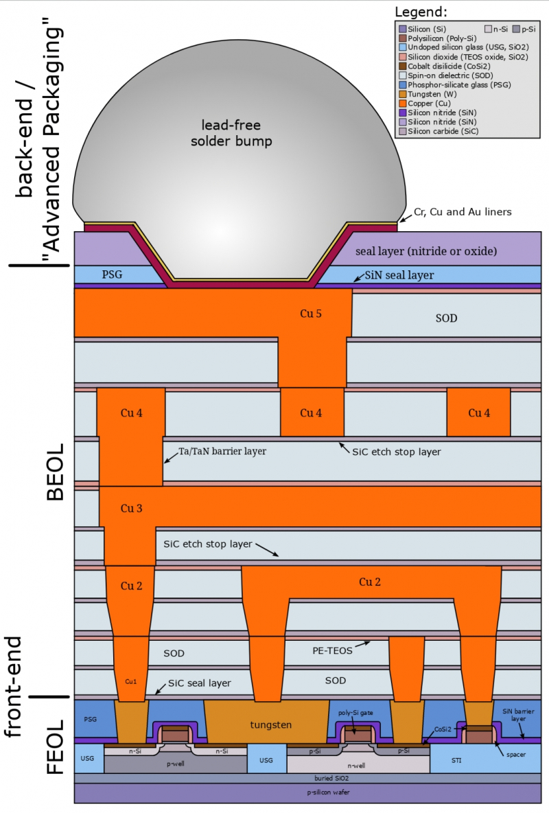  Фронтальный и тыльный терминалы чиплета, представленные соответствующими слоями металлизации, а также верхний «упаковочный» слой с выведенным на него контактным зерном (bump) (источник: Wikimedia Commons) 