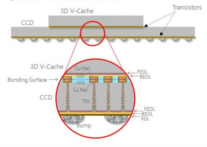  Чиплет 3D Vertical Cache соединяется с подлежащим ЦП семейства Zen 3 не микроконтактами-зернью (bumps), а ещё более миниатюрными медными скрепами (bonds), венчающими пилоны TSV, которые идут от слоя транзисторов процессора к самой верхней его границе (источник: AMD) 