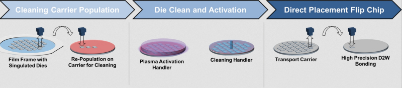  Технология DP-D2W: чиплеты размещаются на носителе — производится общая обработка и подготовка поверхностей к сопряжению — чиплеты переносятся на основную пластину по отдельности (источник: 3DInCites) 