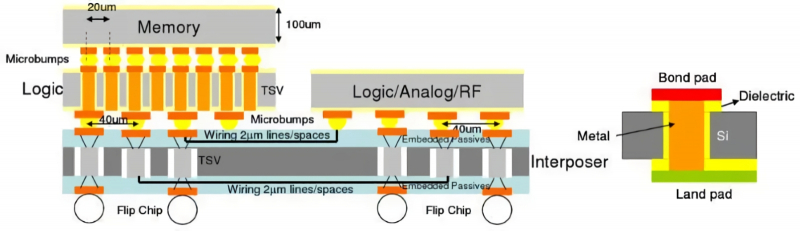  Различные типы соединений в гетерогенных интегрированных чипах: контакт «лицом к лицу» (flip chip) через достаточно крупную зернь внизу, выше промежуточный слой (interposer) с TSV-пилонами и горизонтальными шинами (2 мкм — характерный шаг их токоведущих дорожек), ещё выше логические и аналоговые чиплеты на микрозерни с шагом контактов 40 мкм, третьим слоем — память на 20-мкм микрозерни (источник: Veeco Instruments) 