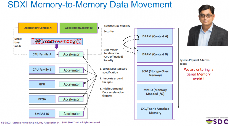  SDXI упрощает процедуру перемещения содержимого памяти и поддерживает многоуровневые пулы (Изображения: SNIA) 
