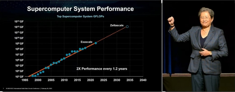 AMD опубликовала доклад об энергетических перспективах зеттафлопсных суперкомпьютеров: до 100 МВт и к 2035 году