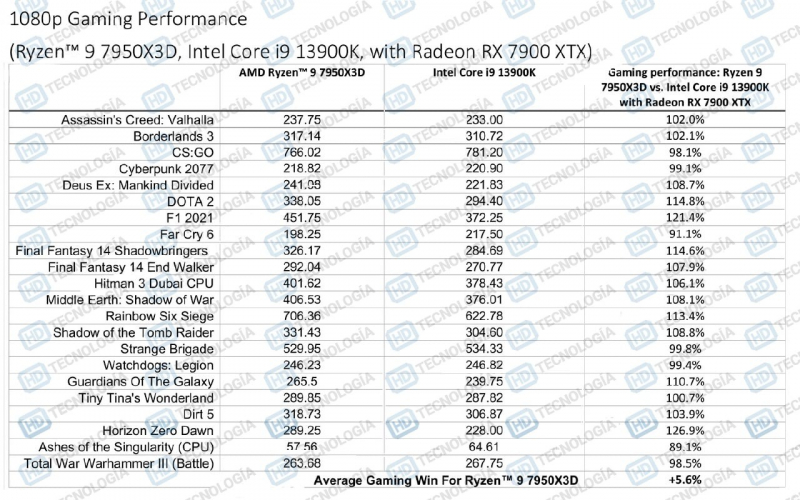  AMD Ryzen 9 7950X3D и Core i9-13900K в играх (с Radeon RX 7900 XTX) 