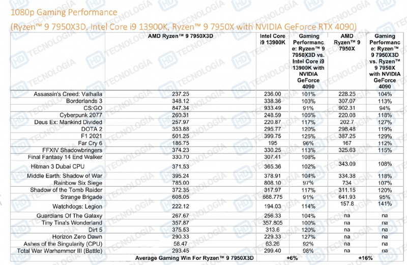  Ryzen 9 7950X3D и Core i9-13900K в играх (с GeForce RTX 4090) 