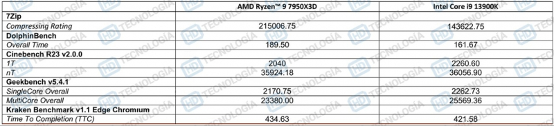  Ryzen 9 7950X3D и Core i9-13900K в синтетических бенчмарках 