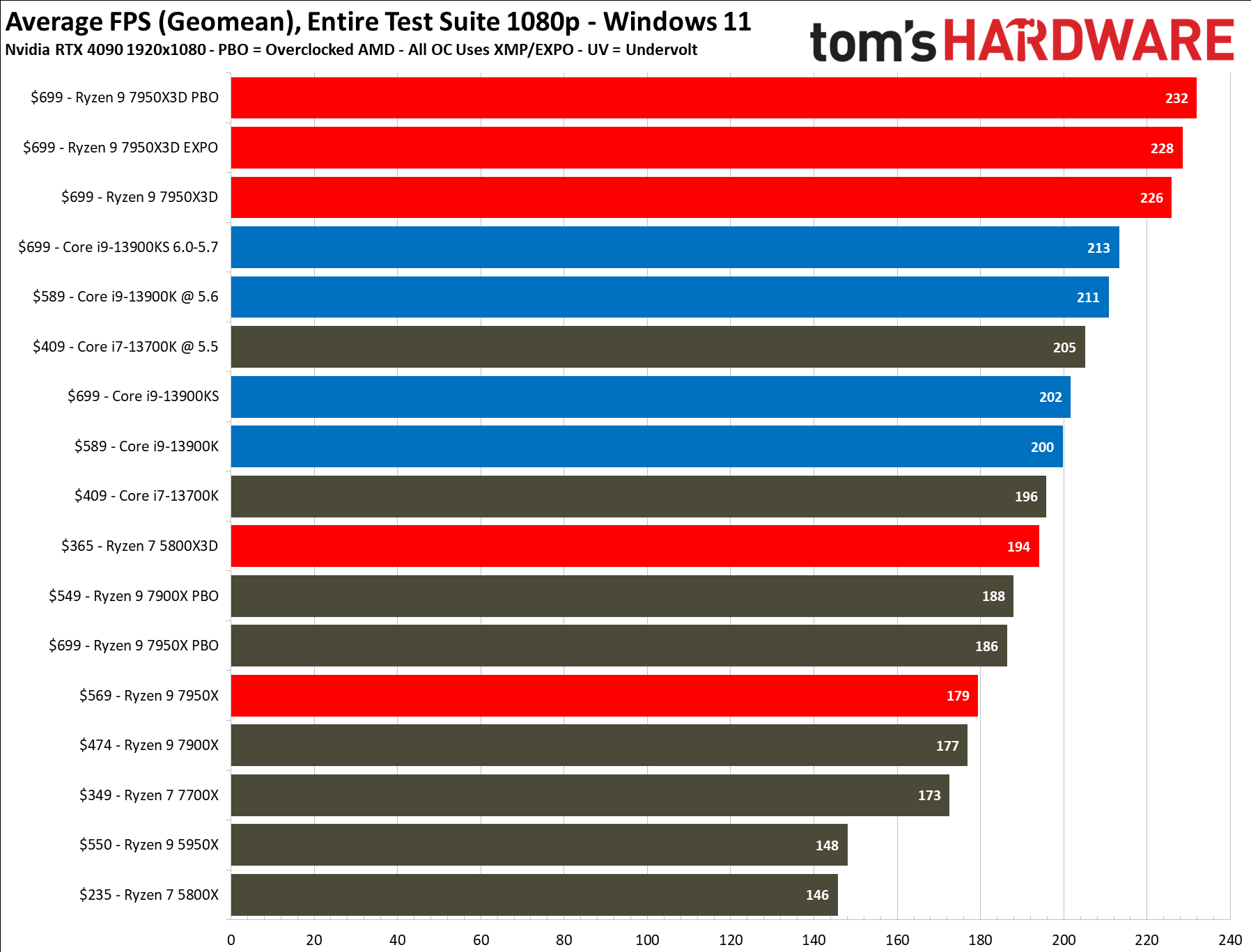5 Minute Overclock: Ryzen 9 7950x To 5950 Mhz