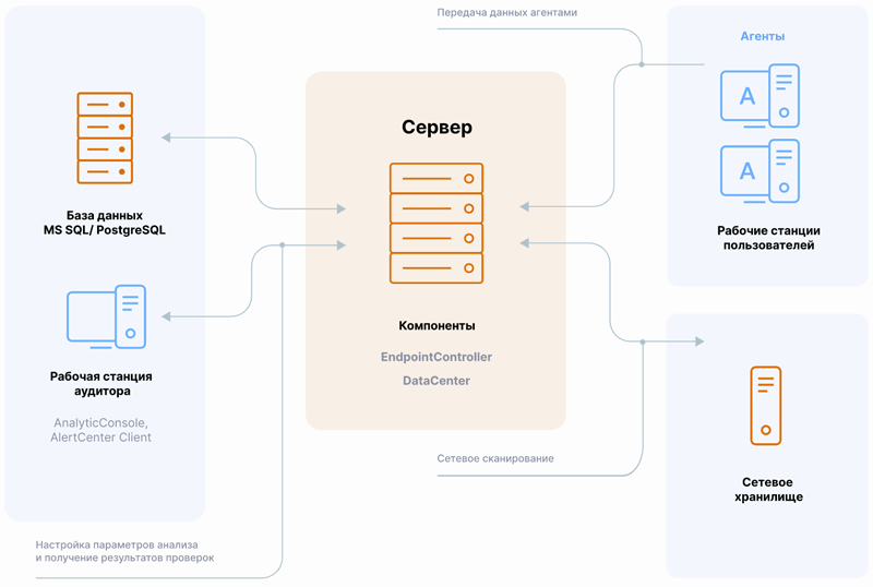  Схема работы DCAP-платформы «СёрчИнформ FileAuditor» 
