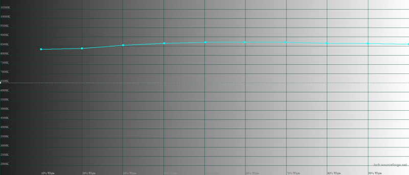 HONOR X7a, цветовая температура. Голубая линия – показатели HONOR X7a, пунктирная – эталонная температура 