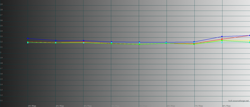  OPPO Find N2 Flip, гамма в «натуральном» режиме цветопередачи. Желтая линия – показатели OPPO Find N2 Flip, пунктирная – эталонная гамма 
