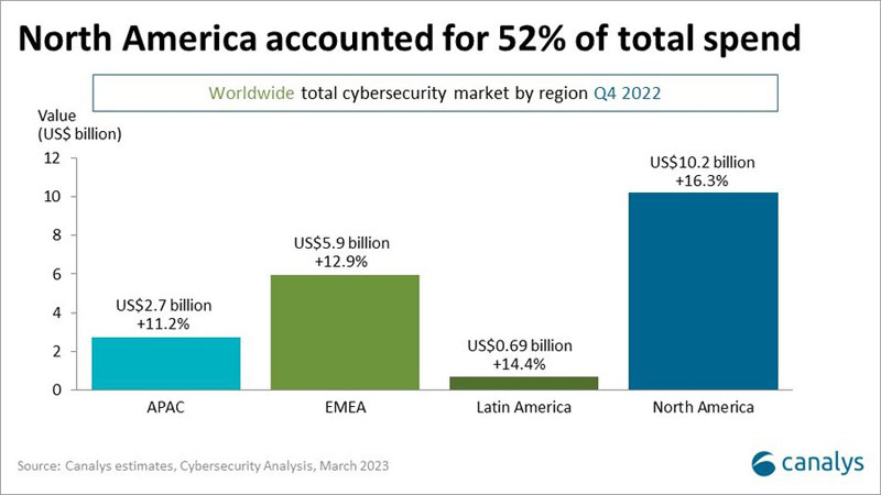 Расходы на кибербезопасность в 2022 году превысили $70 млрд