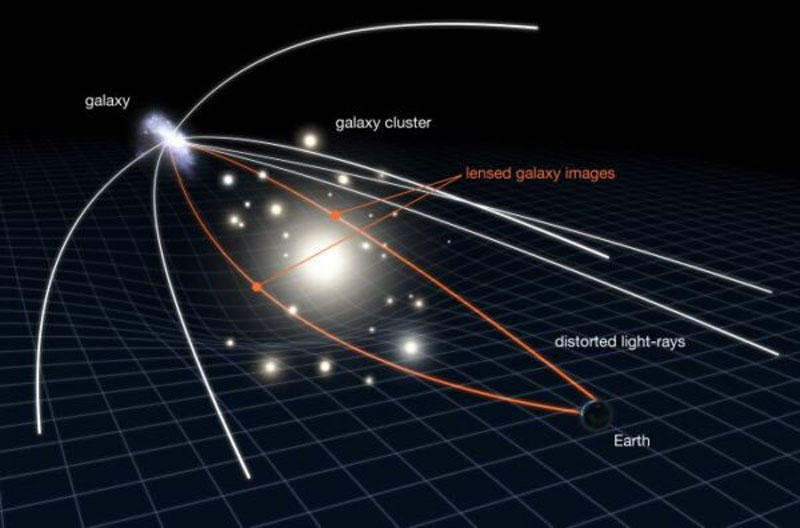  Эффект гравитационного линзирования. Источник изображения: NASA, ESA & L. Calçada 