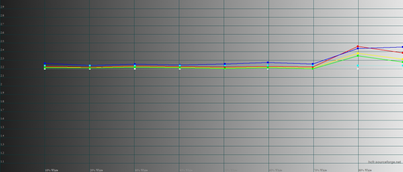  OnePlus 11, гамма в режиме «Кинематографический». Желтая линия – показатели OnePlus 11, пунктирная – эталонная гамма 