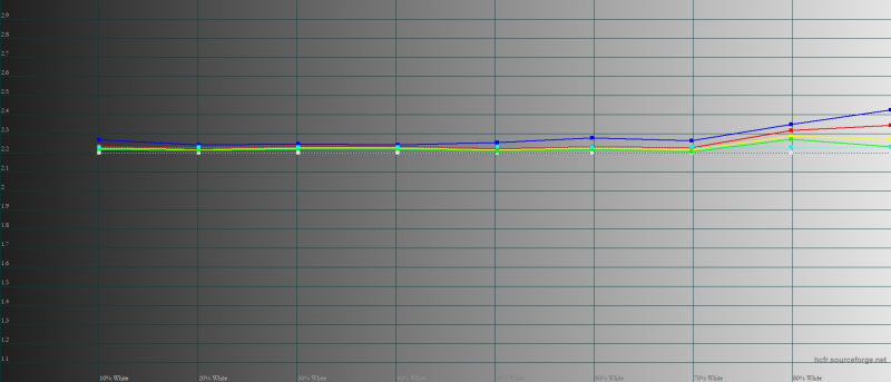  OnePlus 11, гамма в режиме «Естественный». Желтая линия – показатели OnePlus 11, пунктирная – эталонная гамма 