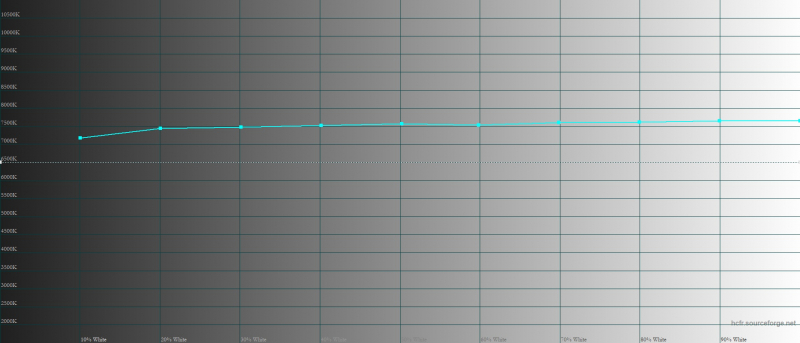  OnePlus 11, цветовая температура в режиме «Яркие цвета». Голубая линия – показатели OnePlus 11, пунктирная – эталонная температура 