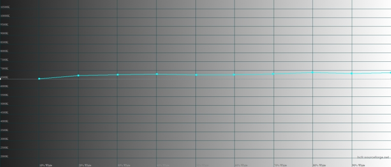  OnePlus 11, цветовая температура в режиме «Кинематографический». Голубая линия – показатели OnePlus 11, пунктирная – эталонная температура 