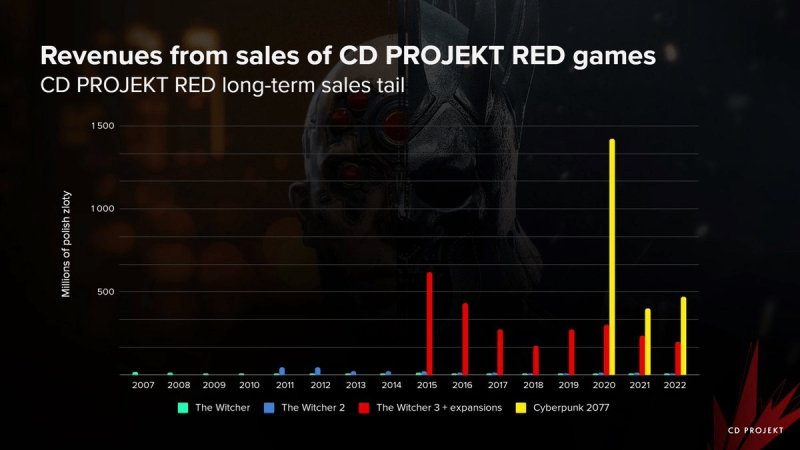  Продажи Cyberpunk 2077 в 2022 году по сравнению с 2021-м выросли, а The Witcher 3: Wild Hunt — снизились 