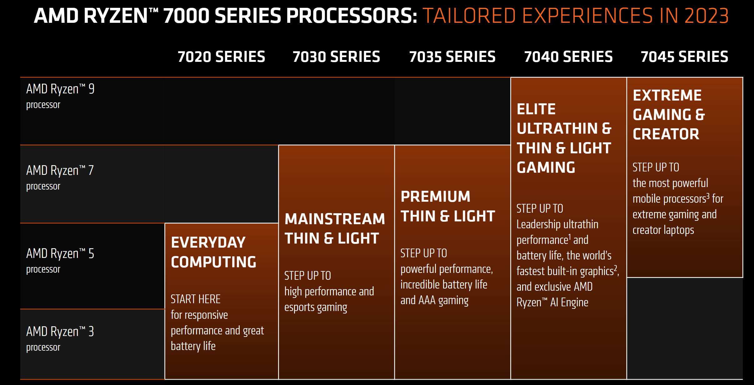 Поколения amd