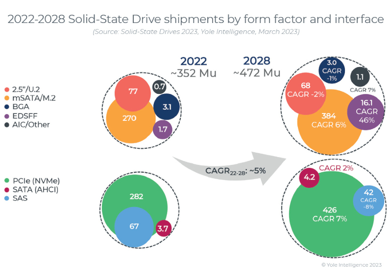 В прошлом году продажи SSD упали, но впредь они будут только расти  в 2,3 раза к 2028 году