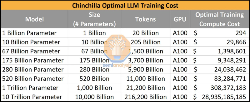  Оценка стоимости тренировки LLM разных поколений с различным числом входных параметров и токенов на стандартных для ИИ-индустрии адаптерах NVIDIA A100 в долларах США (источник: SemiAnalysis) 