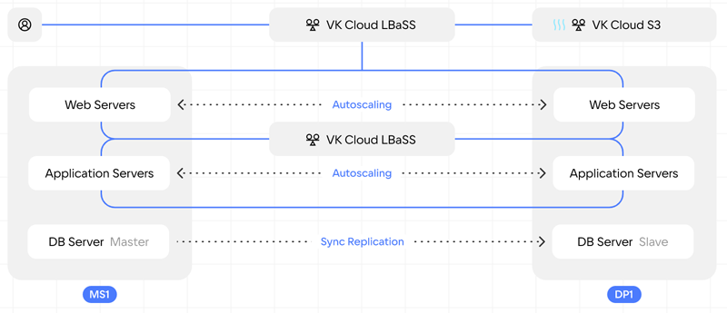  Отказоустойчивая архитектура VK Cloud 