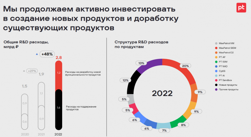 Российская Positive Technologies направит в 2023 году на R&D до 4 млрд руб.