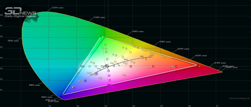  vivo X Fold+, цветовой охват внутреннего экрана в режиме «Профессиональный». Серый треугольник – охват sRGB, белый треугольник – охват vivo X Fold+ 